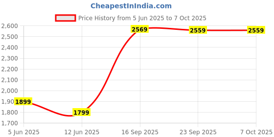 amazon.in Lapras 𝟏𝟓 𝐘𝐄𝐀𝐑𝐒 𝐖𝐀𝐑𝐑𝐀𝐍𝐓𝐘 360° Rotating Kids Chair with Wheels, Ergonomic & Comfortable PU Leather Mini Stool for Kids’ Activities, Study, and Play, Compact Design Price History Graph from 5 Jun 2025 to 7 Oct 2025
