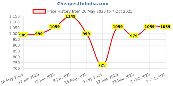 amazon.in Lapras 𝟏𝟓 𝐘𝐞𝐚𝐫𝐬 𝐖𝐚𝐫𝐫𝐚𝐧𝐭𝐲 3D Phone Screen Magnifier, Adjustable Angle – Compatible with All Smartphones, Battery-Free, Lightweight Design for Videos, Reading and Video Calls. lapras Price History Graph from 26 May 2025 to 7 Oct 2025