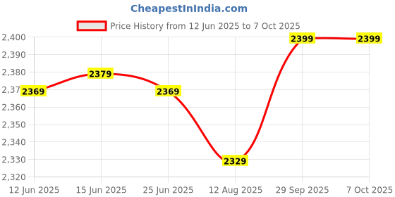 amazon.in Lapras 4K 1080 Action Camera, Dual 2 Inch LCD Screen 16 MP Image Sensor 170 Wide-Angle Lens Sports Camera Price History Graph from 12 Jun 2025 to 7 Oct 2025