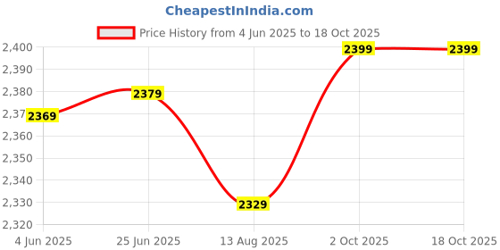amazon.in Lapras 𝟏𝟓 𝐘𝐞𝐚𝐫𝐬 𝐖𝐚𝐫𝐫𝐚𝐧𝐭𝐲 4K Action Camera, WiFi & App Control, HD Screen, Wide-Angle Lens – Perfect for Sports, Travel & Easy Social Sharing for Sea and Outdoor Adventure. lapras Price History Graph from 4 Jun 2025 to 17 Oct 2025