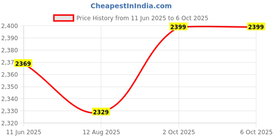 amazon.in Lapras 𝟏𝟓 𝐘𝐞𝐚𝐫𝐬 𝐖𝐚𝐫𝐫𝐚𝐧𝐭𝐲 4K HD Action Camera, 16MP Sports Waterproof Camera with Micro SD Card Slot, 2 inch LCD Wide Angle and Multi Language Action Video up to 30M. Price History Graph from 11 Jun 2025 to 6 Oct 2025