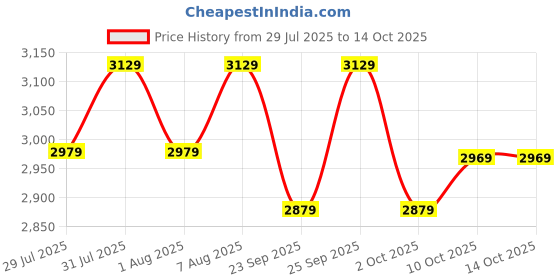 amazon.in Lapras 𝟏𝟓 𝐘𝐞𝐚𝐫𝐬 𝐖𝐚𝐫𝐫𝐚𝐧𝐭𝐲 4K HD WiFi 16MP Sports Waterproof Camera with Micro SD Card Slot, 2 inch LCD Wide Angle and Multi Language Action Video up to 30M-(Pink) Price History Graph from 29 Jul 2025 to 14 Oct 2025