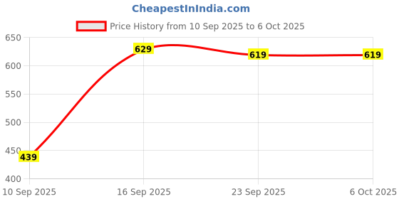 amazon.in Lapras 𝟏𝟓 𝐘𝐞𝐚𝐫𝐬 𝐆𝐮𝐚𝐫𝐚𝐧𝐭𝐞𝐞, Adjustable Headset Microphone, Lightweight Durable Mic, Professional for Speaking, Teaching, Stage, Broadcast, Daily Amplifier Use Price History Graph from 10 Sep 2025 to 5 Oct 2025
