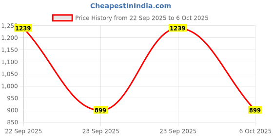 amazon.in Lapras 𝟏𝟓 𝐘𝐄𝐀𝐑𝐒 𝐖𝐀𝐑𝐑𝐀𝐍𝐓𝐘 Bluetooth 5.0 Wireless Headphones with Active Noise Cancellation, Touch Control, Over-Ear Comfort, HD Clarity, Ambient Mode for Work, Travel, Music & More Price History Graph from 22 Sep 2025 to 6 Oct 2025