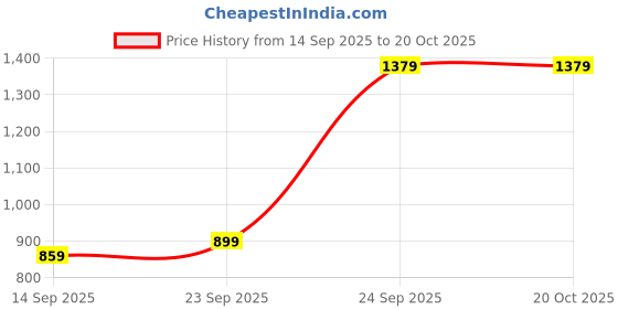 amazon.in Lapras 𝟏𝟓 𝐘𝐞𝐚𝐫𝐬 𝐆𝐮𝐚𝐫𝐚𝐧𝐭𝐞𝐞, Bluetooth Wireless On-Ear Headphones, Stylish Lightweight Comfort, Inbuilt Mic, FM, SD Card, Handsfree Calling for All Smartphones, Music Anywhere Price History Graph from 14 Sep 2025 to 19 Oct 2025