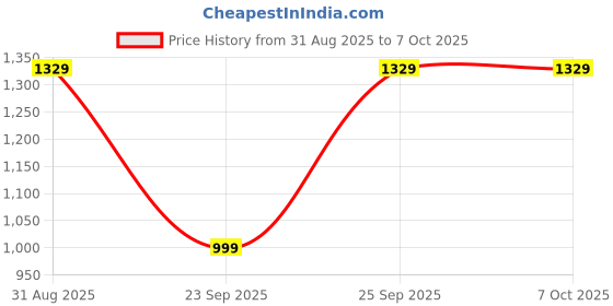 amazon.in Lapras 𝟏𝟓 𝐘𝐞𝐚𝐫𝐬 𝐖𝐚𝐫𝐫𝐚𝐧𝐭𝐲 Combo M6 Fitness Band & S109 Bluetooth Headset, Smart Health Tracking & Wireless Audio in One Combo Price History Graph from 31 Aug 2025 to 7 Oct 2025