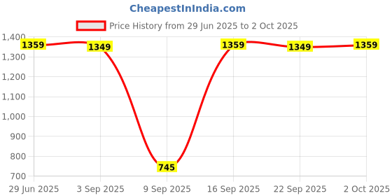 amazon.in Lapras 𝟏𝟓 𝐘𝐞𝐚𝐫𝐬 𝐖𝐚𝐫𝐫𝐚𝐧𝐭𝐲 Compact Air Cooler with Evaporative Cooling System, LED Night Light, Quiet Performance, and Water Tank for Ice – Perfect for Desks, Bedrooms & Small Spaces. Price History Graph from 29 Jun 2025 to 2 Oct 2025