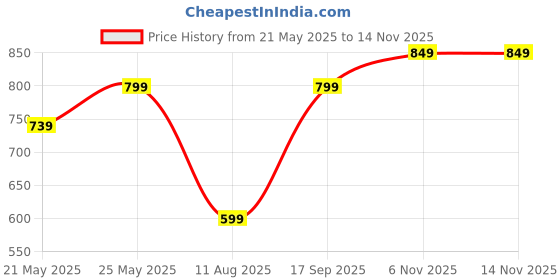 amazon.in Lapras 𝟏𝟓 𝐘𝐞𝐚𝐫𝐬 𝐖𝐚𝐫𝐫𝐚𝐧𝐭𝐲 Compact Bluetooth 5.1 Earphone with One-Click Control and Broad Device Support – Lightweight Wireless Headset for Smartphones, Laptops and Tablets. lapras Price History Graph from 21 May 2025 to 14 Nov 2025