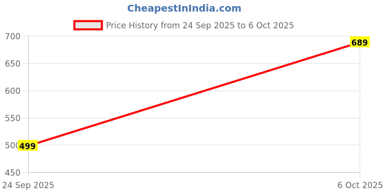 amazon.in Lapras 𝟏𝟓 𝐘𝐞𝐚𝐫𝐬 𝐖𝐚𝐫𝐫𝐚𝐧𝐭𝐲 Compact MP3 Player with Clip-on Design, Support Upto 8GB (Not Included) – Includes Earphones and USB Cable for Easy Setup, Perfect for Fitness and Travel Price History Graph from 24 Sep 2025 to 6 Oct 2025