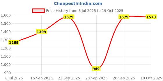 amazon.in Lapras 𝟏𝟓 𝐘𝐞𝐚𝐫𝐬 𝐖𝐚𝐫𝐫𝐚𝐧𝐭𝐲 Electric Cigarette Lighter, USB Rechargeable Double Flameless Windproof Plasma Cigarette Lighter for Camping, Hunting, Backpacking, Hiking, Firestarter. lapras Price History Graph from 8 Jul 2025 to 19 Oct 2025
