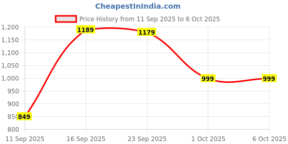 amazon.in Lapras 𝟏𝟓 𝐘𝐞𝐚𝐫𝐬 𝐆𝐮𝐚𝐫𝐚𝐧𝐭𝐞𝐞 Electric Hand Beater with 7 Speed Control, High-Speed Mixer for Cake Making, Egg Beating, Whipping Cream & Dough, Compact Lightweight Kitchen Tool Price History Graph from 11 Sep 2025 to 6 Oct 2025