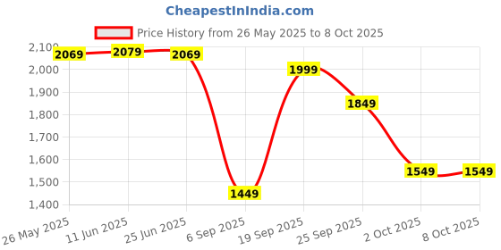 amazon.in Lapras 𝟏𝟓 𝐘𝐞𝐚𝐫𝐬 𝐖𝐚𝐫𝐫𝐚𝐧𝐭𝐲 Electric Hot Air Popcorn Popper with Measuring Cup & Butter Tray – Oil-Free Popcorn Maker for Healthy Snacks, Compact & Easy to Use – Perfect for Home. Price History Graph from 26 May 2025 to 7 Oct 2025