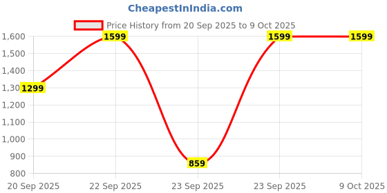 amazon.in Lapras 𝟏𝟓 𝐘𝐞𝐚𝐫𝐬 𝐖𝐚𝐫𝐫𝐚𝐧𝐭𝐲 Electric Mosquito Swatter Bat with Rechargeable Battery, Powerful Insect Killer for Flies, Bugs & Gnats, Safe and Easy to Use for Indoor & Outdoor Protection Price History Graph from 20 Sep 2025 to 8 Oct 2025