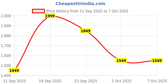 amazon.in Lapras 𝟏𝟓 𝐘𝐞𝐚𝐫𝐬 𝐆𝐮𝐚𝐫𝐚𝐧𝐭𝐞𝐞, electric popcorn maker, automatic instant popcorn machine, quick and easy snacks, perfect for family movie nights, home use, compact and user friendly Price History Graph from 11 Sep 2025 to 6 Oct 2025