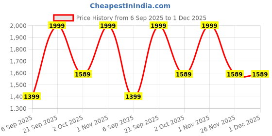 amazon.in Lapras 𝟏𝟓 𝐘𝐞𝐚𝐫𝐬 𝐆𝐮𝐚𝐫𝐚𝐧𝐭𝐞𝐞, electric popcorn maker machine, 1200W hot air, no oil needed, healthy popcorn snack for kids and adults, perfect for home parties, easy and quick operation Price History Graph from 6 Sep 2025 to 1 Dec 2025
