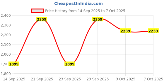 amazon.in Lapras 𝟏𝟓 𝐘𝐞𝐚𝐫𝐬 𝐆𝐮𝐚𝐫𝐚𝐧𝐭𝐞𝐞 Electric Waffle Maker with Fast Heating, Non-Stick Plates, Compact Design, Heat-Resistant Handle, Square Waffles for Breakfast, Kitchen and Gifting Purpose Price History Graph from 14 Sep 2025 to 6 Oct 2025