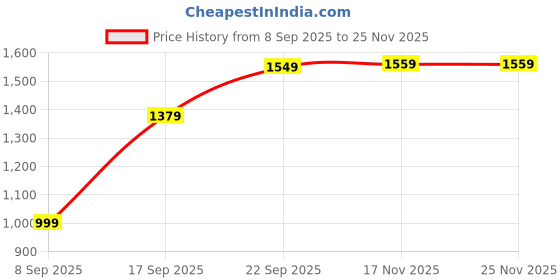 amazon.in lapras 𝟏𝟓 𝐘𝐞𝐚𝐫𝐬 𝐆𝐮𝐚𝐫𝐚𝐧𝐭𝐞𝐞, Electronic Cigarette Lighter, Rechargeable Electric USB Cigar Lighter Watch, Windproof flameless, Portable Gift for Men, Stylish and Durable Design lapras Price History Graph from 8 Sep 2025 to 24 Nov 2025