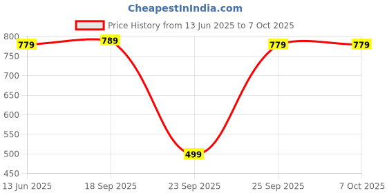 amazon.in Lapras F22 Mobile Phone Screen Amplifier Desktop Lazy Folding Convenient Mobile Phone Stand Price History Graph from 13 Jun 2025 to 6 Oct 2025