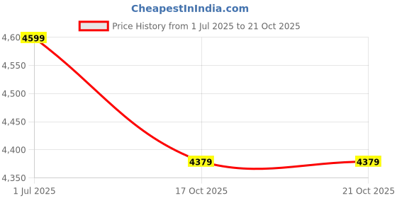 amazon.in Lapras H22R Ultra HD 4K WiFi Action Camera 100Feet Waterproof Sport Camera with 2 Inch LCD Screen, 16MP 170 Degree Wide Angle Price History Graph from 1 Jul 2025 to 17 Oct 2025