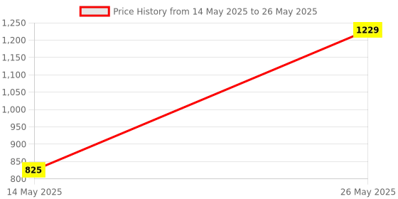 amazon.in Lapras 𝟏𝟓 𝐘𝐞𝐚𝐫𝐬 𝐖𝐚𝐫𝐫𝐚𝐧𝐭𝐲 Hand Mixer with Immersion Blender, 7 Speeds and Turbo Boost – Stainless Steel Attachments, Long Power Cord for Efficient Mixing and Kneading. Price History Graph from 14 May 2025 to 26 May 2025