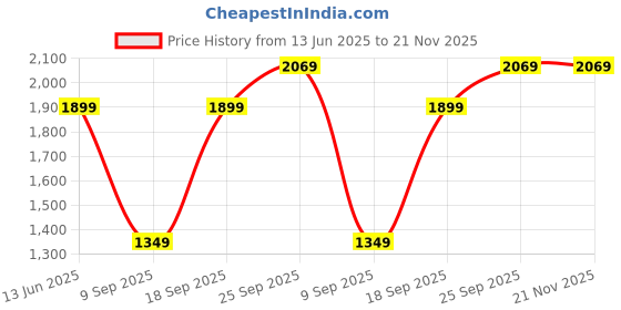 amazon.in Lapras Karaoke Handheld Wireless Microphone Mic with Audio Recording Bluetooth Speaker & Karaoke Feature for All Smartphones Price History Graph from 13 Jun 2025 to 21 Nov 2025