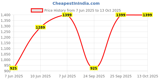 amazon.in Lapras L121 Electronic lighter, USB rechargeable dual electronic windproof Protection, flameless pocket lighter Price History Graph from 7 Jun 2025 to 12 Oct 2025