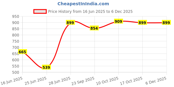 amazon.in Lapras [ LIMITED 15 YEARS WARRANTY ] Double Layer Flat 2 core Copper Wires Cable 1mm for Domestic and Industrial Electric Connections up to 1500 watts (Colour May Vary) 5 Feet lapras Price History Graph from 16 Jun 2025 to 5 Dec 2025