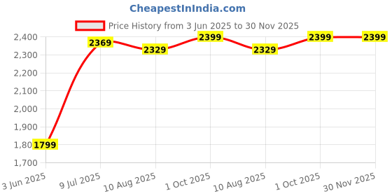 amazon.in lapras { LIMITED with 15 YEARS WARRANTY ) 4K Action Camera 20MP Underwater Waterproof Camera 170 Wide Angle WiFi Sports Cam with Remote and Mounting EIS Electronic Image Stabilization 1080P/60Fps lapras Price History Graph from 3 Jun 2025 to 30 Nov 2025