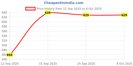 amazon.in Lapras 𝟏𝟓 𝐘𝐞𝐚𝐫𝐬 𝐖𝐚𝐫𝐫𝐚𝐧𝐭𝐲 Magnetic Torpedo Level, 230mm Durable Aluminum Spirit Level with Oversized Block Vials,Tourniquet System, 10" Compact Pro Tool Price History Graph from 12 Sep 2025 to 8 Oct 2025