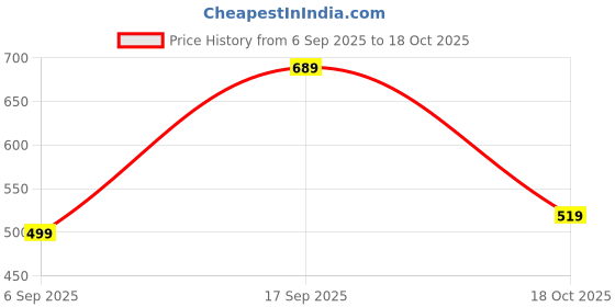 amazon.in Lapras 𝟏𝟓 𝐘𝐞𝐚𝐫𝐬 𝐆𝐮𝐚𝐫𝐚𝐧𝐭𝐞𝐞, Mini Pocket MP3 Player with Earphones, Purple Back Clip, Lossless Sound, Expandable Storage, Sports Music Device, Memory Card Required, Portable Use Price History Graph from 6 Sep 2025 to 18 Oct 2025
