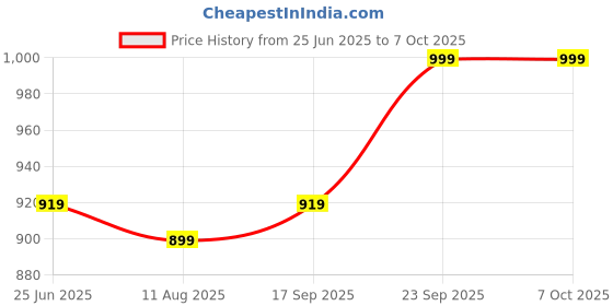 amazon.in Lapras 𝟏𝟓 𝐘𝐞𝐚𝐫𝐬 𝐖𝐚𝐫𝐫𝐚𝐧𝐭𝐲 Mini Travel Blender – BPA-Free 410ml Bottle, Rechargeable via USB – Lightweight Personal Juicer for Shakes, Smoothies, Baby Food & Soft Fruits. lapras Price History Graph from 25 Jun 2025 to 7 Oct 2025