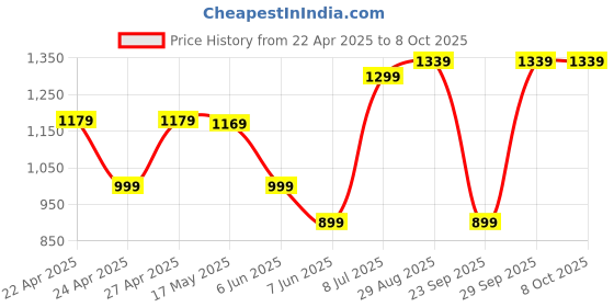 amazon.in Lapras 𝟏𝟓 𝐘𝐞𝐚𝐫𝐬 𝐖𝐚𝐫𝐫𝐚𝐧𝐭𝐲 Mobile Vlogging Kit with Microphone Tripod Stand and 36 LED Light, Vloging Mobile Setup for Youtubers Beginners Live Streamings. Price History Graph from 22 Apr 2025 to 7 Oct 2025