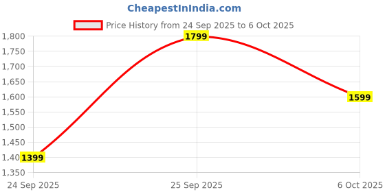 amazon.in Lapras 𝟏𝟓 𝐘𝐞𝐚𝐫𝐬 𝐖𝐚𝐫𝐫𝐚𝐧𝐭𝐲 MP4 Player, Extended Playback Time, Micro SD Expandable Memory, User-Friendly Interface, Durable Build & Ideal for Travel, Workout or Commute. Price History Graph from 24 Sep 2025 to 6 Oct 2025