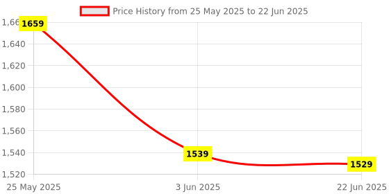 amazon.in Lapras 𝟏𝟓 𝐘𝐞𝐚𝐫𝐬 𝐖𝐚𝐫𝐫𝐚𝐧𝐭𝐲 Multi-Purpose Adjustable Folding Stool with Anti-Slip Base, Smart Design & 397 lbs Capacity – Ideal for Travel, Camping, and Home Use. Price History Graph from 25 May 2025 to 22 Jun 2025