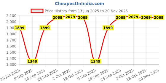 amazon.in Lapras New Model Bluetooth Ws-999 Wireless Connection Mic Karaoke Bluetooth Microphone with Inbuilt Speaker with Audio Recording for All Smartphones & Tablets Price History Graph from 13 Jun 2025 to 20 Nov 2025