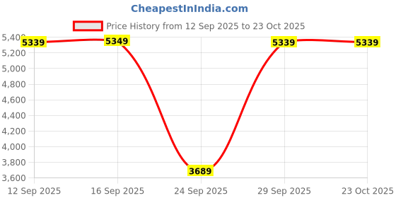 amazon.in Lapras 𝟏𝟓 𝐘𝐞𝐚𝐫𝐬 𝐆𝐮𝐚𝐫𝐚𝐧𝐭𝐞𝐞 Pack of 10 Solar Diamond Kohinoor Stainless Steel Pathway Lights, LED Outdoor Waterproof Lamp, Garden Walkway, Villa Lawn Decor, Easy Install, Energy Saving Price History Graph from 12 Sep 2025 to 23 Oct 2025