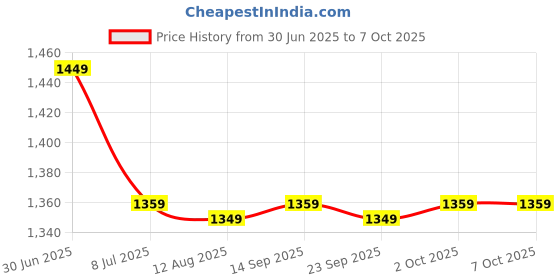 amazon.in Lapras 𝟏𝟓 𝐘𝐞𝐚𝐫𝐬 𝐖𝐚𝐫𝐫𝐚𝐧𝐭𝐲 Portable Mini Air Cooler, Silent Operation, Adjustable Speeds and Water Evaporation Cooling, Ideal for Home, Office & Bedroom – Energy-Saving & User-Friendly Price History Graph from 30 Jun 2025 to 6 Oct 2025