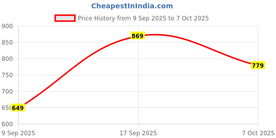 amazon.in Lapras 𝟏𝟓 𝐘𝐞𝐚𝐫𝐬 𝐆𝐮𝐚𝐫𝐚𝐧𝐭𝐞𝐞, Portable Mini MP3 Player, Back Clip, Lossless Sound, Up to 32GB SD Card Support, Music for Kids and Adults, Compact, Travel Friendly Price History Graph from 9 Sep 2025 to 7 Oct 2025