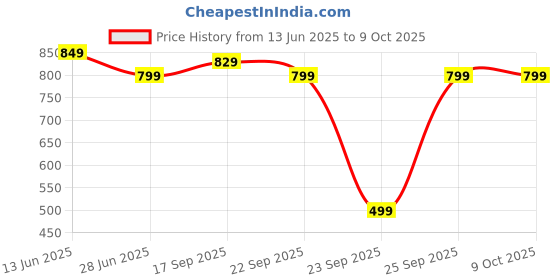 amazon.in Lapras Screen Magnifier Screen Mobile Screen Expanders & Magnifiers, HIGH HD, Eye Protection Mobile Screen Enlarge, FITS for All Phones Assorted Colour Price History Graph from 13 Jun 2025 to 8 Oct 2025