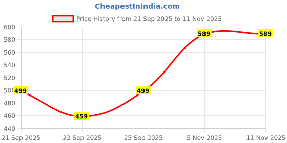 amazon.in Lapras 𝟏𝟓 𝐘𝐞𝐚𝐫𝐬 𝐖𝐚𝐫𝐫𝐚𝐧𝐭𝐲 Semi-Automatic Stainless Steel Hand Blender, Manual Rotary Egg Beater & Milk Frother, Lassi & Coffee Mixer, Durable Non-Electric Kitchen Whisk, Easy Grip Handle Price History Graph from 21 Sep 2025 to 10 Nov 2025
