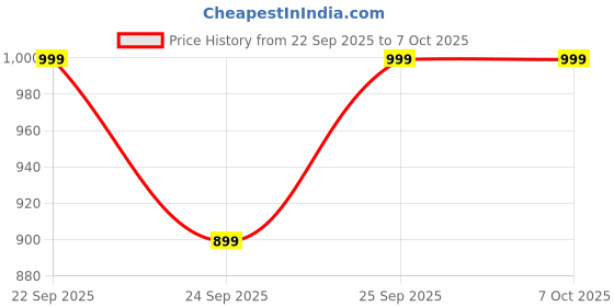 amazon.in Lapras 𝟏𝟓 𝐘𝐞𝐚𝐫𝐬 𝐆𝐮𝐚𝐫𝐚𝐧𝐭𝐞𝐞 Smart Activity Tracker Band, Steps Calorie Counter, YR.Handsfree Earphone, Fitness Heart Tracker, Sleep Monitor, Music Calls, Unisex, Daily Use Price History Graph from 22 Sep 2025 to 6 Oct 2025