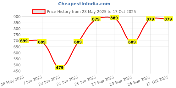amazon.in Lapras 𝟏𝟓 𝐘𝐄𝐀𝐑𝐒 𝐖𝐀𝐑𝐑𝐀𝐍𝐓𝐘 Smart Fitness Band with Heart Rate Monitoring, Sleep Tracking, Bluetooth Connectivity, Waterproof Design Price History Graph from 28 May 2025 to 15 Oct 2025