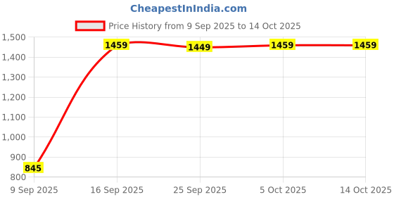 amazon.in Lapras 𝟏𝟓 𝐘𝐞𝐚𝐫𝐬 𝐆𝐮𝐚𝐫𝐚𝐧𝐭𝐞𝐞, Solar Bird Bath Fountain, Upgrade 1.3W Free Standing Floating Fountain Pump, for Bird Bath Garden Pond Pool Outdoor, Solar Powered, Easy Install Price History Graph from 9 Sep 2025 to 13 Oct 2025