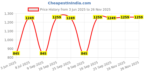 amazon.in Lapras 𝟏𝟓 𝐘𝐞𝐚𝐫𝐬 𝐖𝐚𝐫𝐫𝐚𝐧𝐭𝐲 Solar Bird Bath Fountain, Upgrade Pump 1.3W Fountain, Free Standing Floating Solar Powered Water Fountain Pump for Bird Bath, Garden, Pond, Pool, Outdoor. lapras Price History Graph from 3 Jun 2025 to 26 Nov 2025