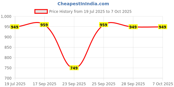 amazon.in Lapras (Speacial 12 Year Warranty Limited ) M8 Smart Watch Band Fitness Heart Rate with Activity Tracker Waterproof Like Steps Counter, Calorie Counter, BP for Unisex Price History Graph from 19 Jul 2025 to 7 Oct 2025