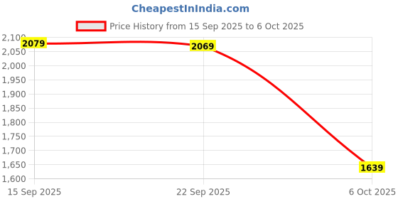 amazon.in Lapras { Today with 12 Years Warranty ) Transform Your Audio Experience Crystal Clear Sound with Our Advanced Speaker System and Elevate Your Listening with Top-Notch Sound Quality Price History Graph from 15 Sep 2025 to 6 Oct 2025