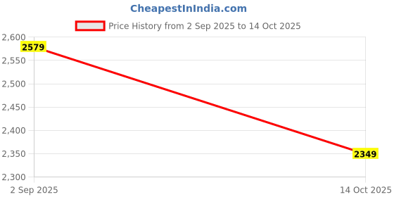 amazon.in Lapras Triple-Lens 1080p Dash Camera (15 Years Warranty) – Front, Interior & Rear Recording with HDR, Night Vision, Parking Surveillance & All-Weather Protection Price History Graph from 2 Sep 2025 to 14 Oct 2025