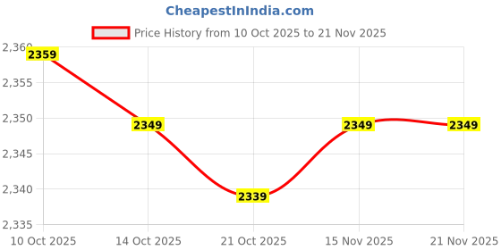 amazon.in Lapras 𝟏𝟓 𝐘𝐞𝐚𝐫𝐬 𝐖𝐚𝐫𝐫𝐚𝐧𝐭𝐲 Triple‑Lens 1080p Dash Camera for Front, Interior & Rear – WDR/HDR Infrared LED, Loop Recording, Motion‑Activated Parking Surveillance for All‑Weather. Price History Graph from 10 Oct 2025 to 21 Nov 2025
