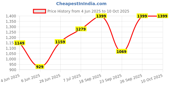 amazon.in Lapras 𝟏𝟓 𝐘𝐄𝐀𝐑𝐒 𝐖𝐀𝐑𝐑𝐀𝐍𝐓𝐘 Unique Shaped Refillable Butane Lighter with Dual Flame Modes, Zinc Alloy Metal Body, Adjustable Flame & Windproof Jet Blue Fire Design lapras Price History Graph from 4 Jun 2025 to 9 Oct 2025