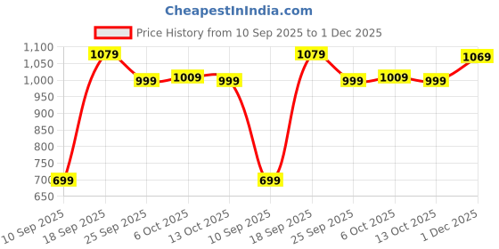 amazon.in Lapras 𝟏𝟓 𝐘𝐞𝐚𝐫𝐬 𝐆𝐮𝐚𝐫𝐚𝐧𝐭𝐞𝐞, usb computer microphone, plug and play desktop mic, ideal for pc laptop, clear sound for streaming, podcasting, recording, gaming, easy to use, modern design Price History Graph from 10 Sep 2025 to 1 Dec 2025